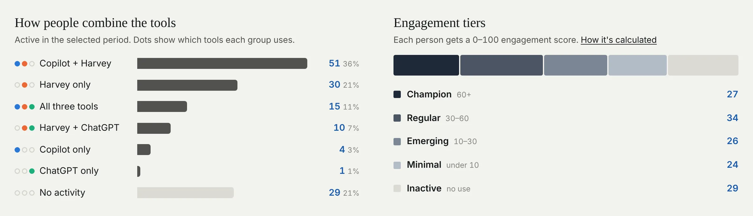 Bar chart of how attorneys combine the three tools next to a five-tier engagement breakdown.
