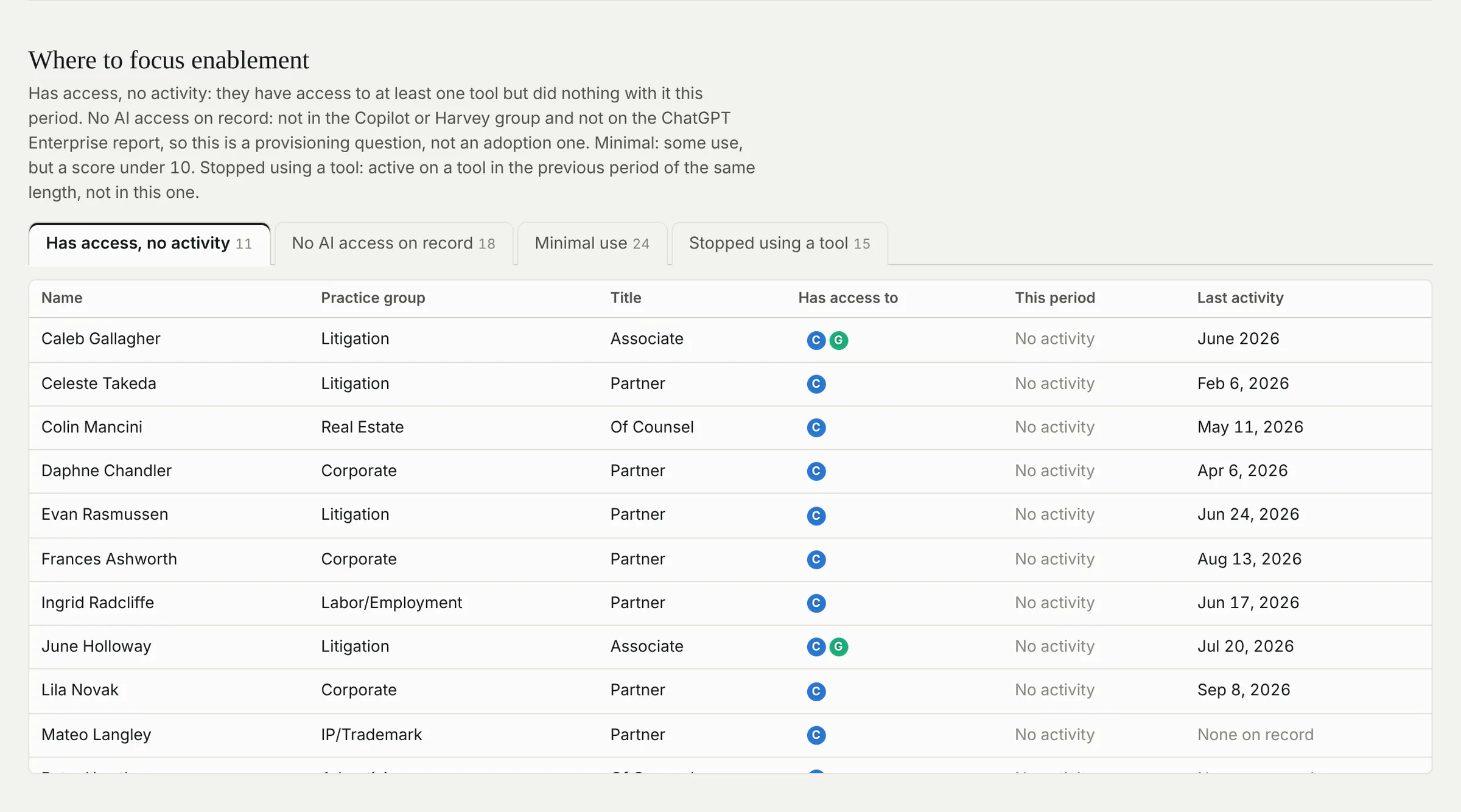 Enablement view listing people with access but no recent activity.