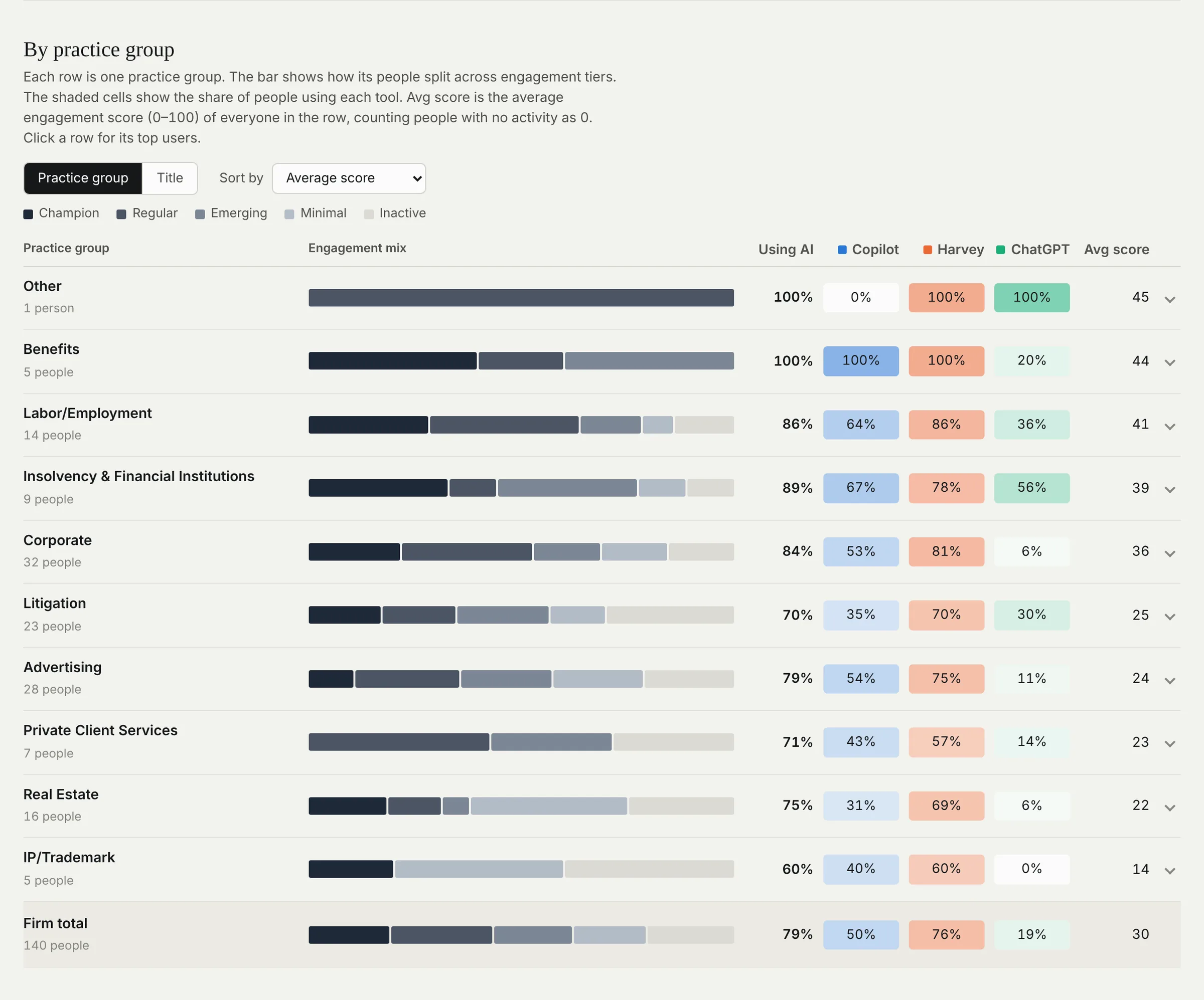 Practice group comparison table with adoption by tool.