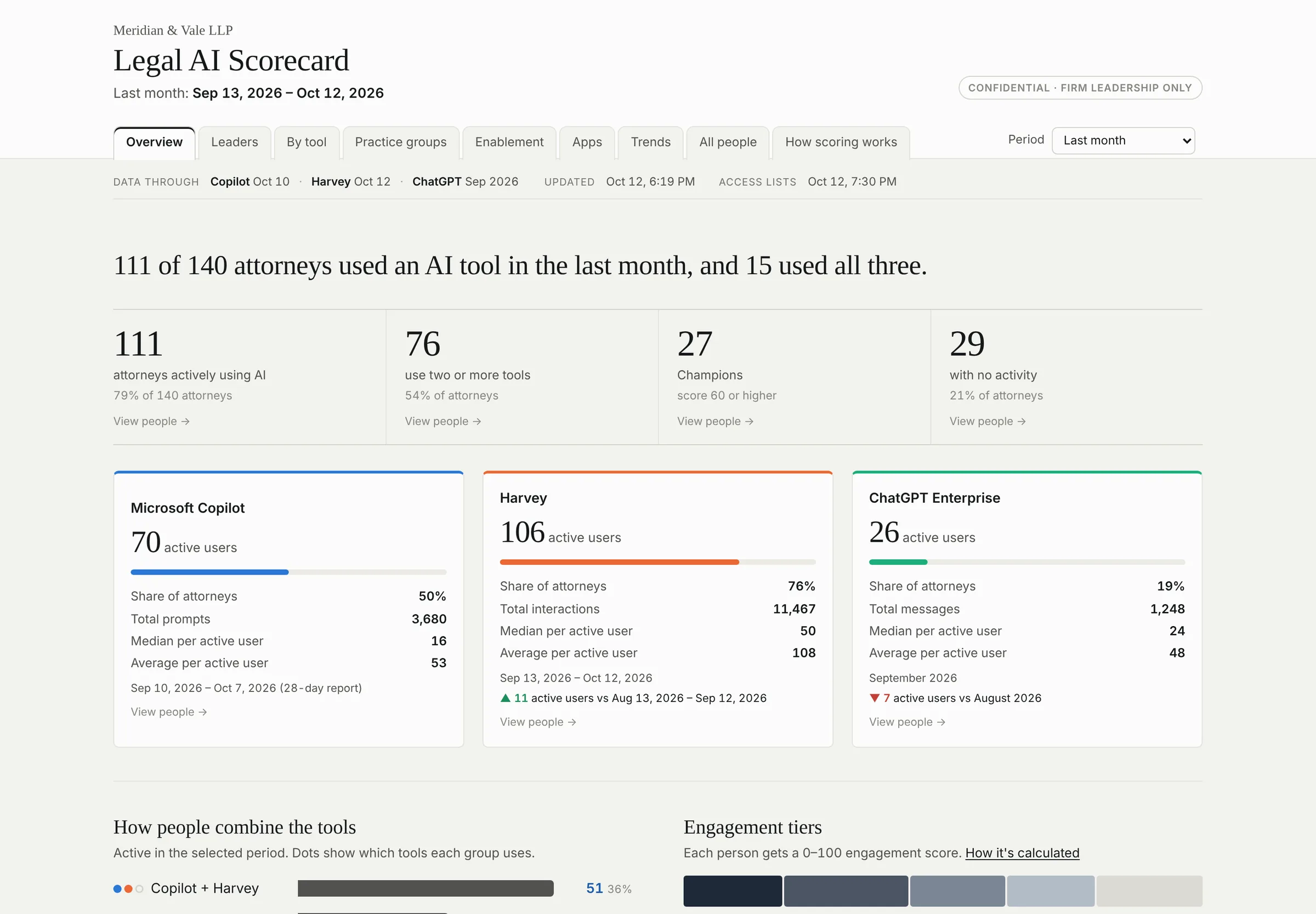 The Scorecard overview: a plain-English summary sentence, four headline figures, and one card per AI tool with active users and usage.