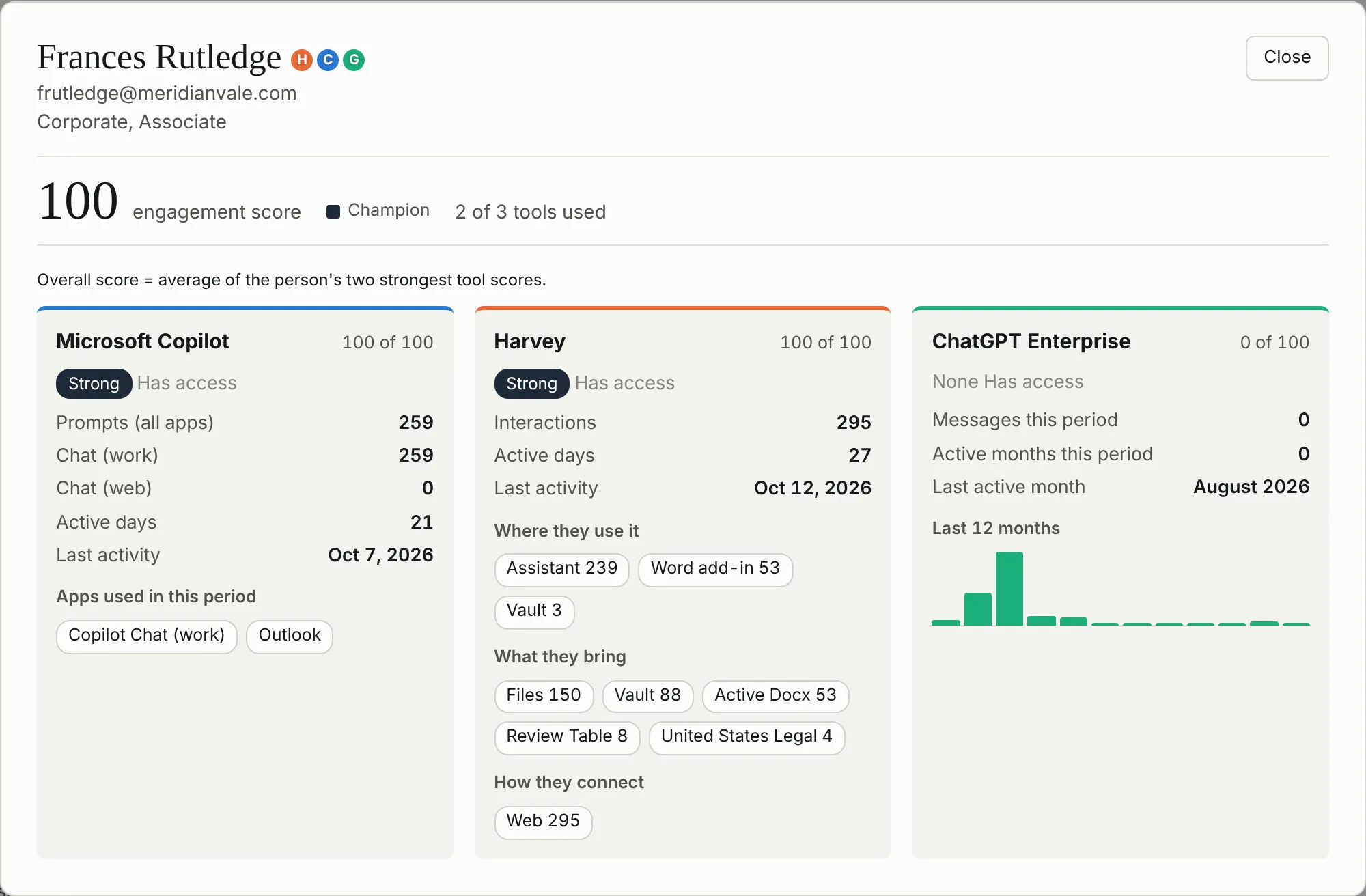 Detail view for one attorney showing scores and usage for each of the three tools.
