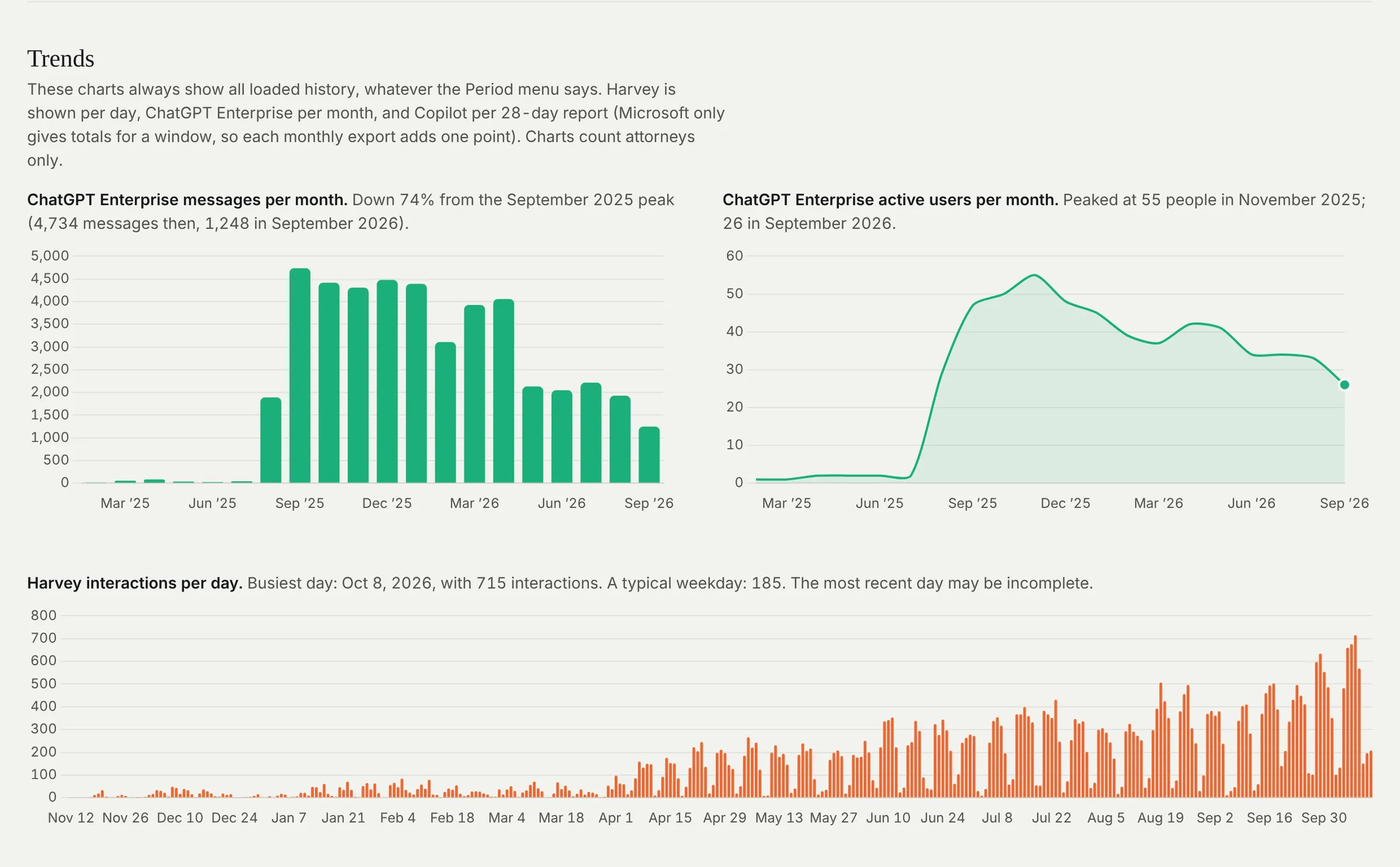 Monthly ChatGPT Enterprise messages and users, and daily Harvey interactions, each with a written caption.